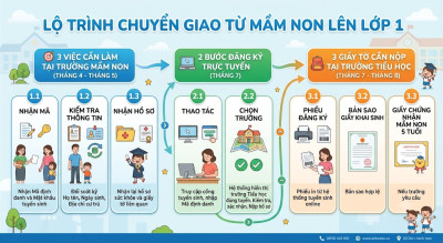 BỘ CÂU HỎI THƯỜNG GẶP (FAQ): TUYỂN SINH LỚP 1